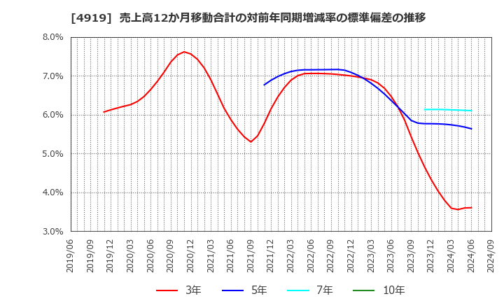 4919 (株)ミルボン: 売上高12か月移動合計の対前年同期増減率の標準偏差の推移