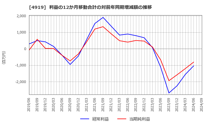 4919 (株)ミルボン: 利益の12か月移動合計の対前年同期増減額の推移