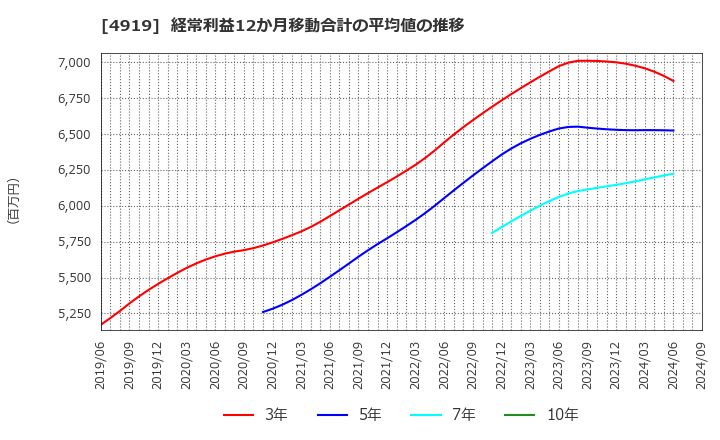 4919 (株)ミルボン: 経常利益12か月移動合計の平均値の推移