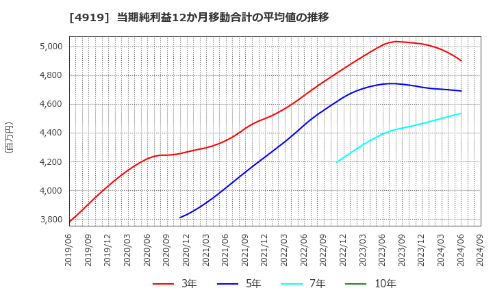 4919 (株)ミルボン: 当期純利益12か月移動合計の平均値の推移