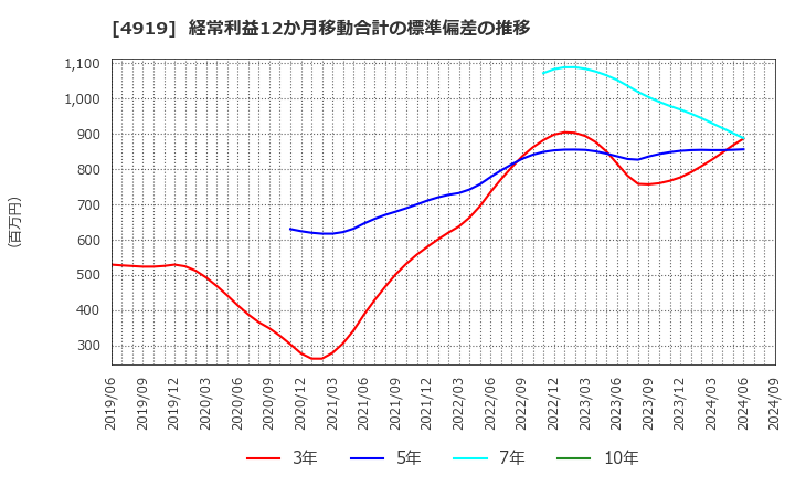 4919 (株)ミルボン: 経常利益12か月移動合計の標準偏差の推移