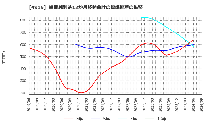 4919 (株)ミルボン: 当期純利益12か月移動合計の標準偏差の推移