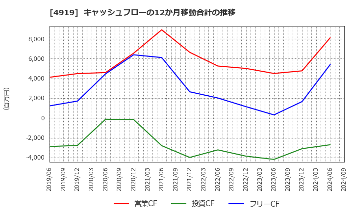 4919 (株)ミルボン: キャッシュフローの12か月移動合計の推移