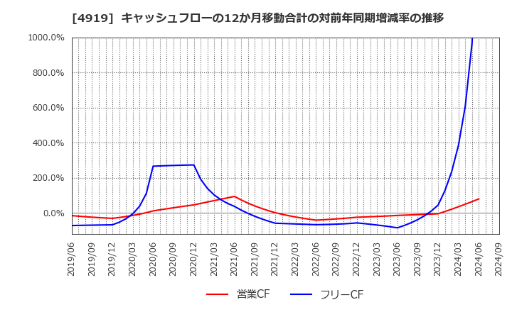 4919 (株)ミルボン: キャッシュフローの12か月移動合計の対前年同期増減率の推移