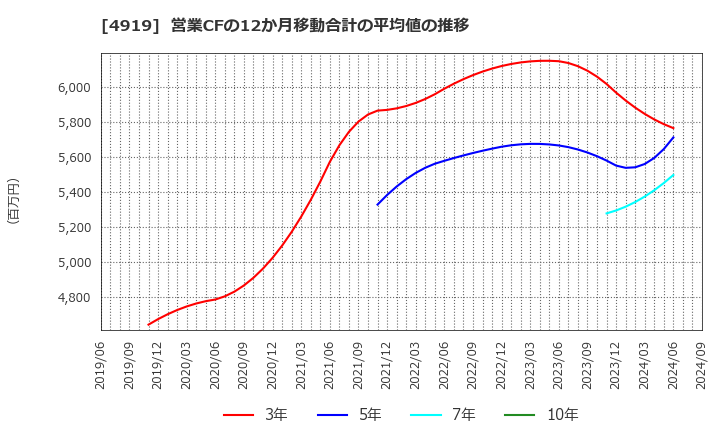 4919 (株)ミルボン: 営業CFの12か月移動合計の平均値の推移