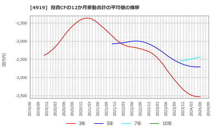 4919 (株)ミルボン: 投資CFの12か月移動合計の平均値の推移