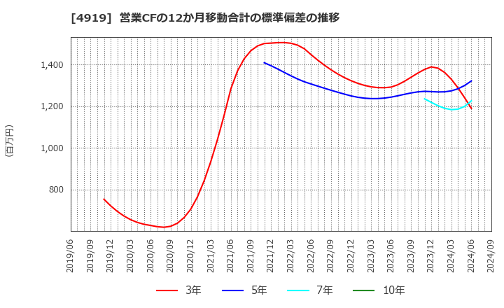 4919 (株)ミルボン: 営業CFの12か月移動合計の標準偏差の推移