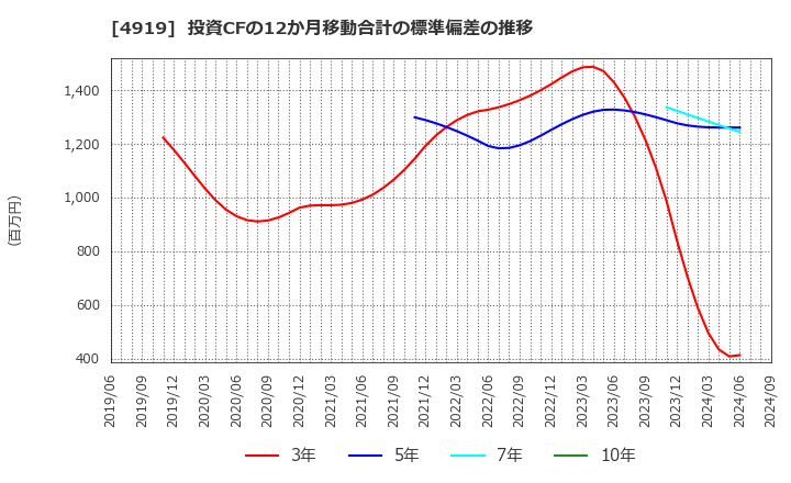 4919 (株)ミルボン: 投資CFの12か月移動合計の標準偏差の推移