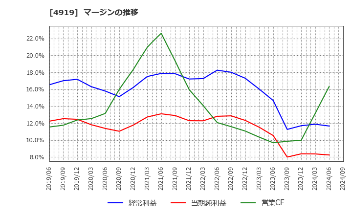 4919 (株)ミルボン: マージンの推移