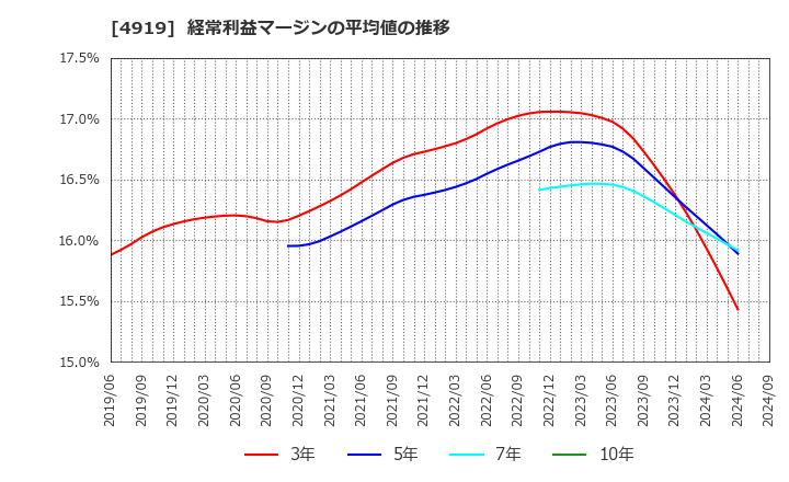 4919 (株)ミルボン: 経常利益マージンの平均値の推移