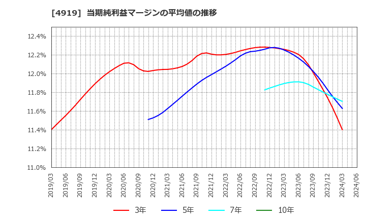 4919 (株)ミルボン: 当期純利益マージンの平均値の推移