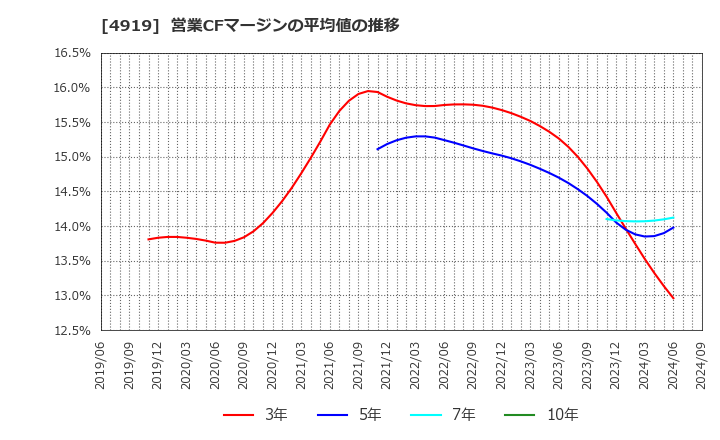 4919 (株)ミルボン: 営業CFマージンの平均値の推移