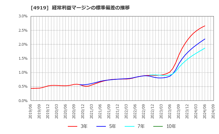 4919 (株)ミルボン: 経常利益マージンの標準偏差の推移