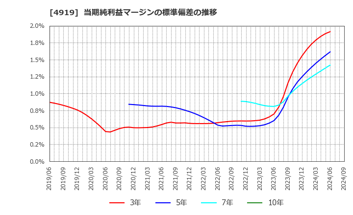 4919 (株)ミルボン: 当期純利益マージンの標準偏差の推移