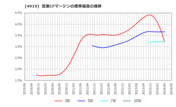 4919 (株)ミルボン: 営業CFマージンの標準偏差の推移