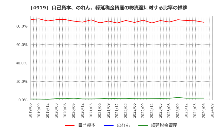 4919 (株)ミルボン: 自己資本、のれん、繰延税金資産の総資産に対する比率の推移