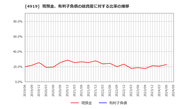 4919 (株)ミルボン: 現預金、有利子負債の総資産に対する比率の推移