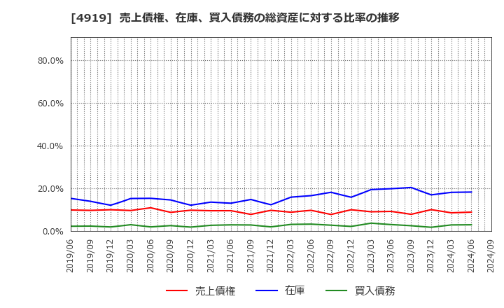 4919 (株)ミルボン: 売上債権、在庫、買入債務の総資産に対する比率の推移