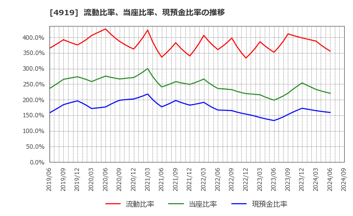 4919 (株)ミルボン: 流動比率、当座比率、現預金比率の推移