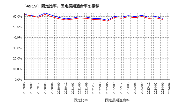 4919 (株)ミルボン: 固定比率、固定長期適合率の推移