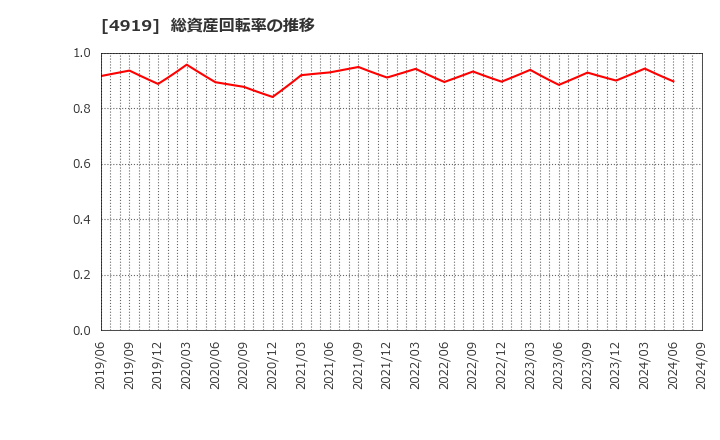 4919 (株)ミルボン: 総資産回転率の推移