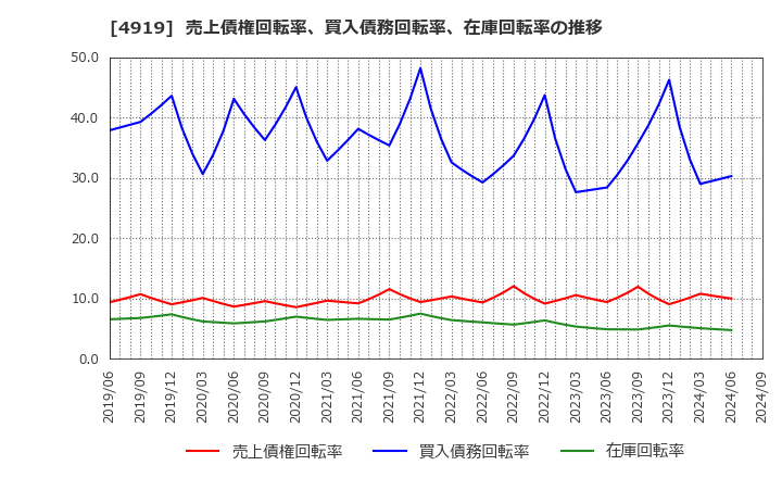 4919 (株)ミルボン: 売上債権回転率、買入債務回転率、在庫回転率の推移