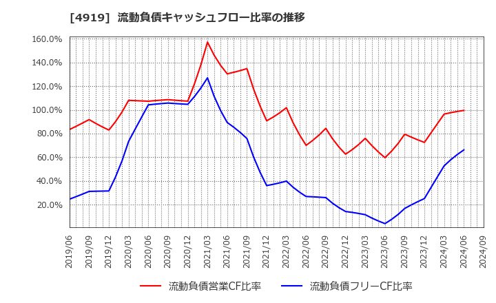 4919 (株)ミルボン: 流動負債キャッシュフロー比率の推移
