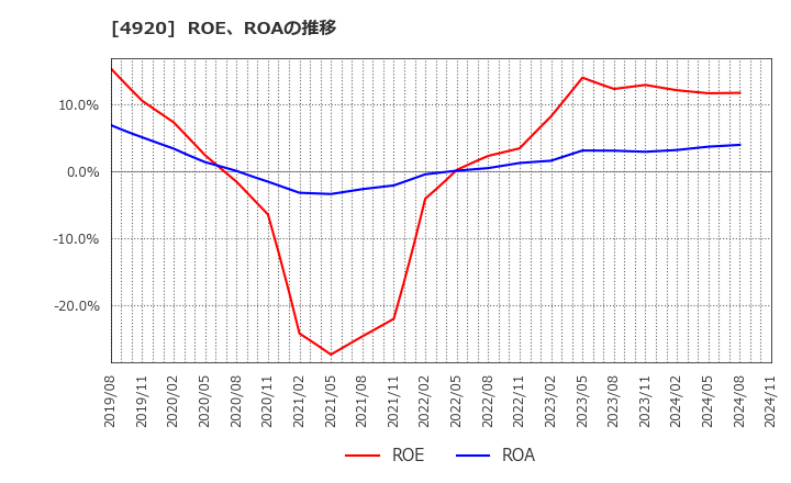 4920 (株)日本色材工業研究所: ROE、ROAの推移