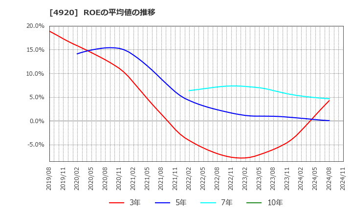 4920 (株)日本色材工業研究所: ROEの平均値の推移