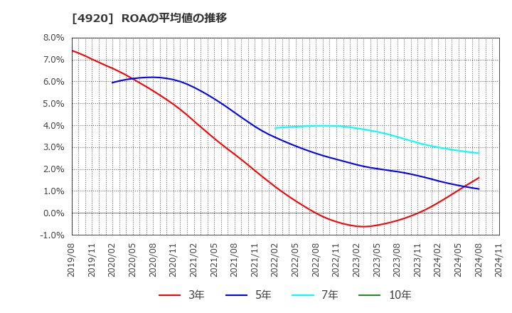 4920 (株)日本色材工業研究所: ROAの平均値の推移