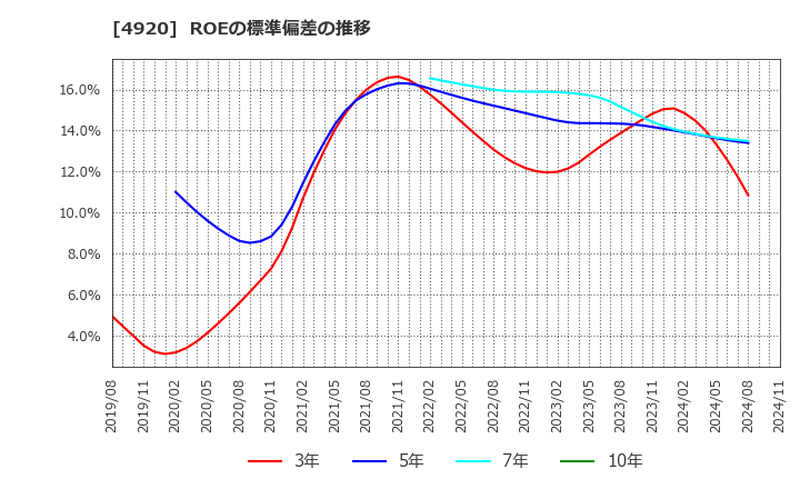 4920 (株)日本色材工業研究所: ROEの標準偏差の推移