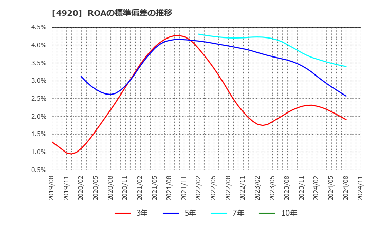 4920 (株)日本色材工業研究所: ROAの標準偏差の推移