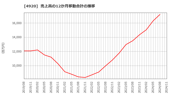 4920 (株)日本色材工業研究所: 売上高の12か月移動合計の推移