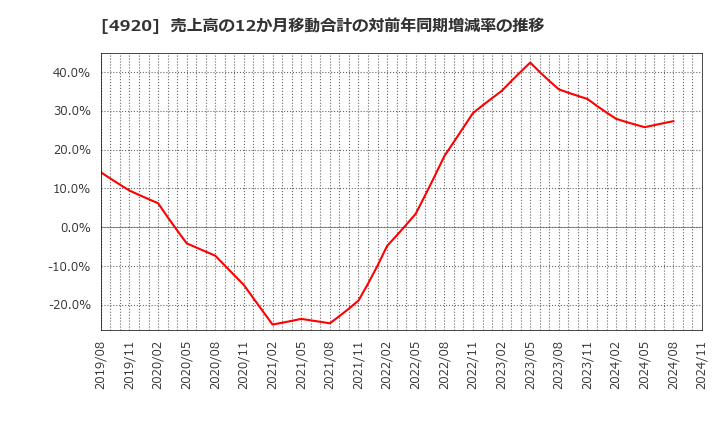 4920 (株)日本色材工業研究所: 売上高の12か月移動合計の対前年同期増減率の推移