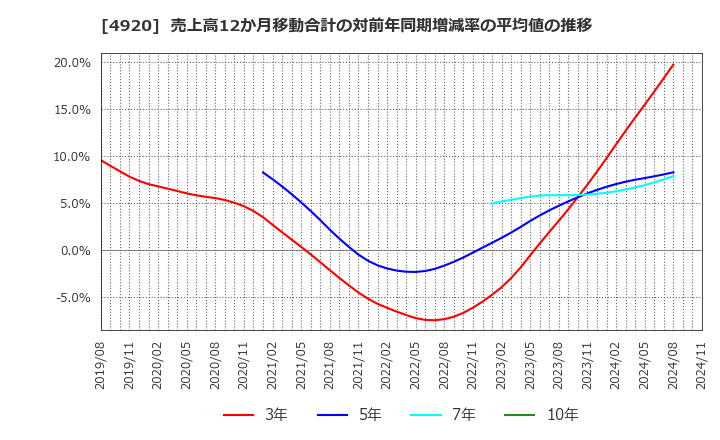 4920 (株)日本色材工業研究所: 売上高12か月移動合計の対前年同期増減率の平均値の推移