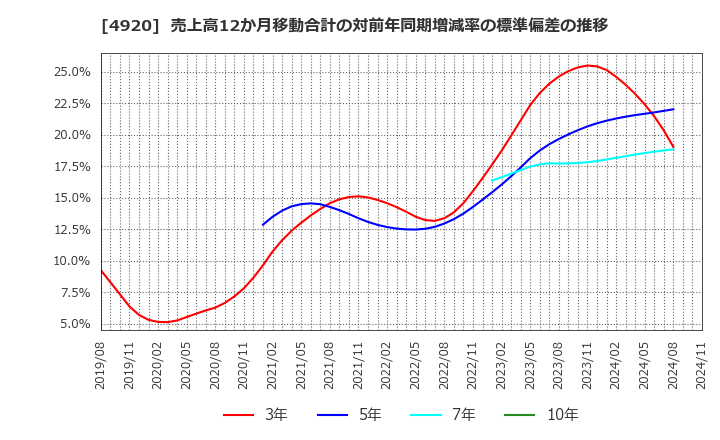 4920 (株)日本色材工業研究所: 売上高12か月移動合計の対前年同期増減率の標準偏差の推移