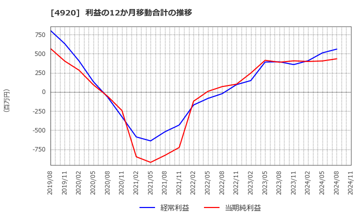 4920 (株)日本色材工業研究所: 利益の12か月移動合計の推移