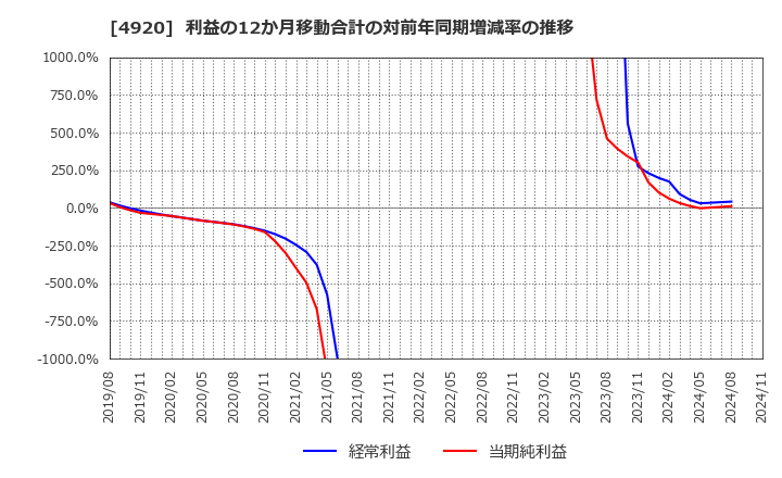 4920 (株)日本色材工業研究所: 利益の12か月移動合計の対前年同期増減率の推移