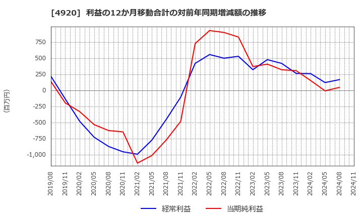 4920 (株)日本色材工業研究所: 利益の12か月移動合計の対前年同期増減額の推移