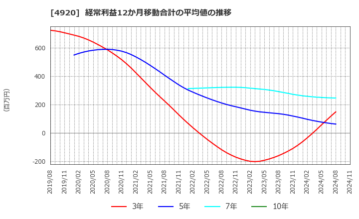 4920 (株)日本色材工業研究所: 経常利益12か月移動合計の平均値の推移