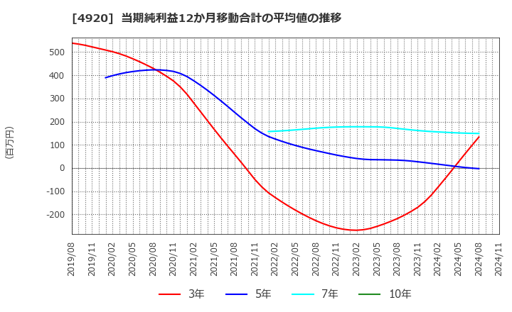 4920 (株)日本色材工業研究所: 当期純利益12か月移動合計の平均値の推移