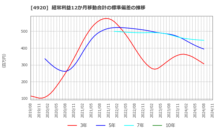 4920 (株)日本色材工業研究所: 経常利益12か月移動合計の標準偏差の推移