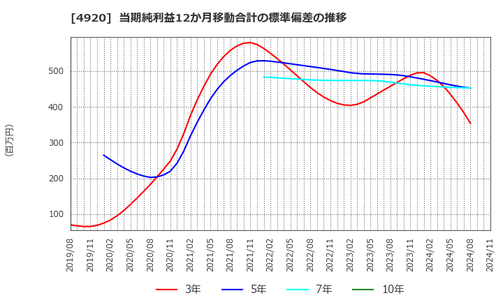 4920 (株)日本色材工業研究所: 当期純利益12か月移動合計の標準偏差の推移