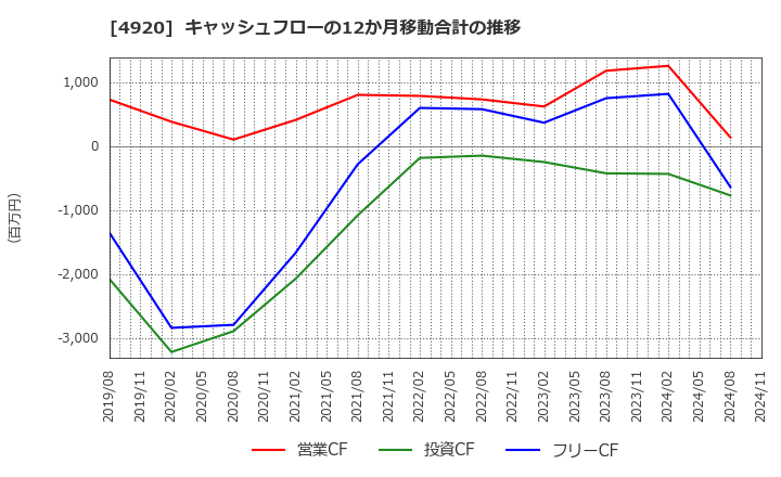 4920 (株)日本色材工業研究所: キャッシュフローの12か月移動合計の推移