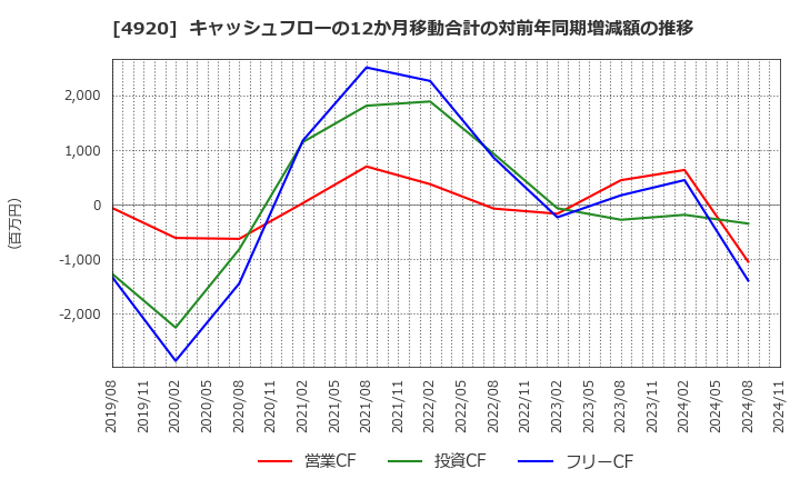 4920 (株)日本色材工業研究所: キャッシュフローの12か月移動合計の対前年同期増減額の推移