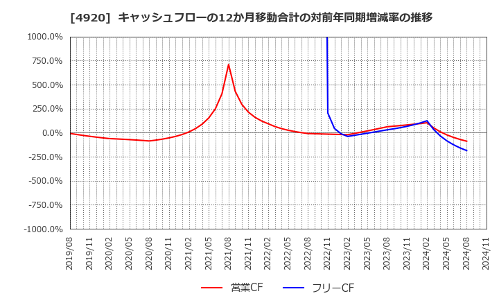 4920 (株)日本色材工業研究所: キャッシュフローの12か月移動合計の対前年同期増減率の推移