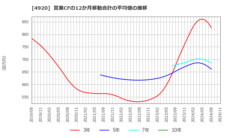 4920 (株)日本色材工業研究所: 営業CFの12か月移動合計の平均値の推移