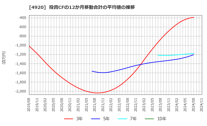 4920 (株)日本色材工業研究所: 投資CFの12か月移動合計の平均値の推移