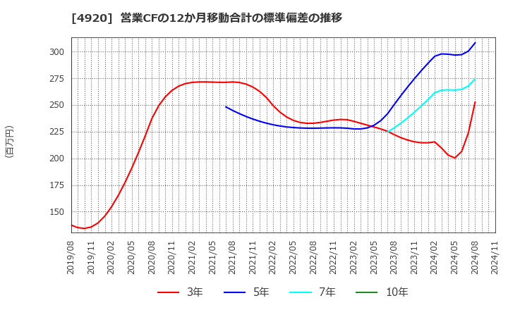 4920 (株)日本色材工業研究所: 営業CFの12か月移動合計の標準偏差の推移