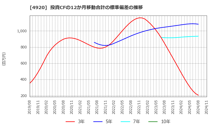 4920 (株)日本色材工業研究所: 投資CFの12か月移動合計の標準偏差の推移